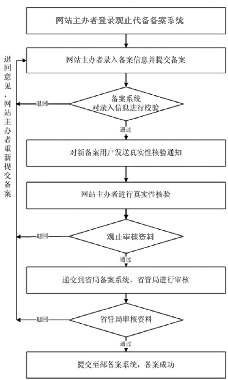 网络推广：营销新高地